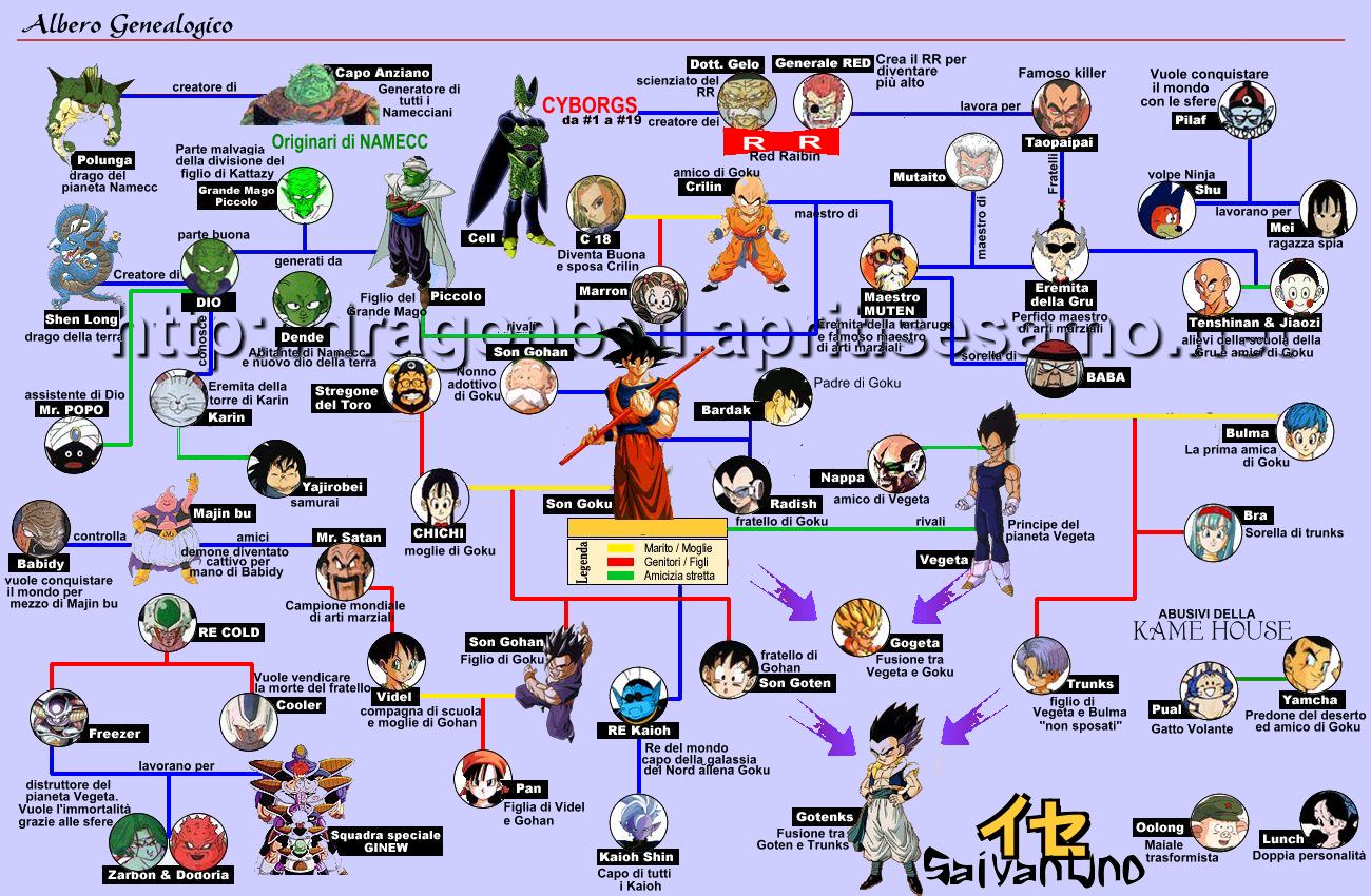 Albero Genealogico versione italiana